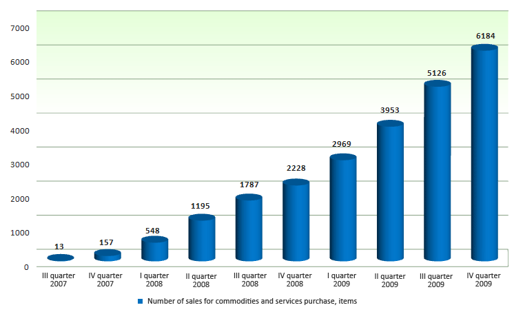 Dynamics of number of conducted auctions and competitive list